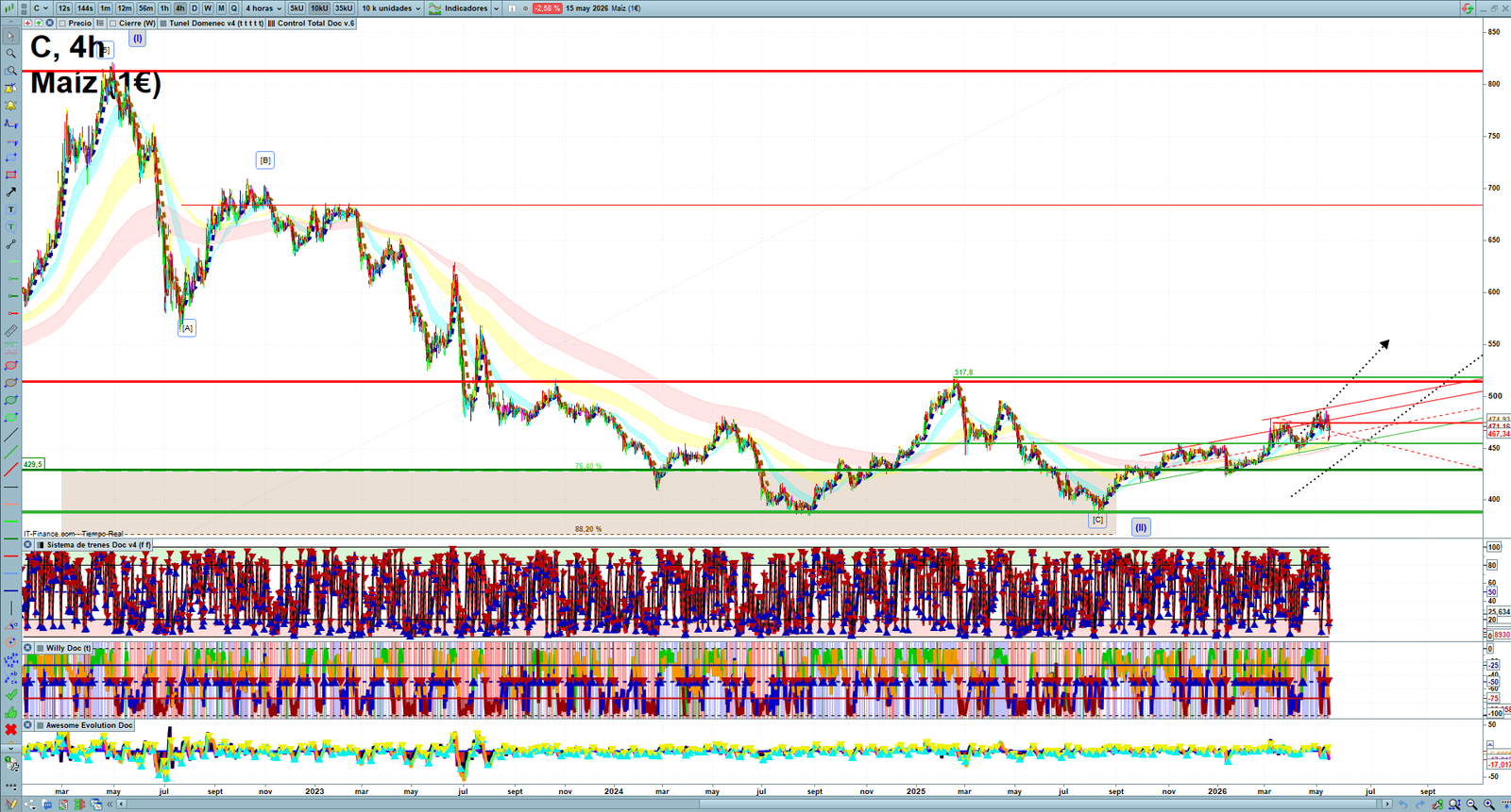 Corn H4 technical analysis chart showing short-term commodity market structure and intraday price action